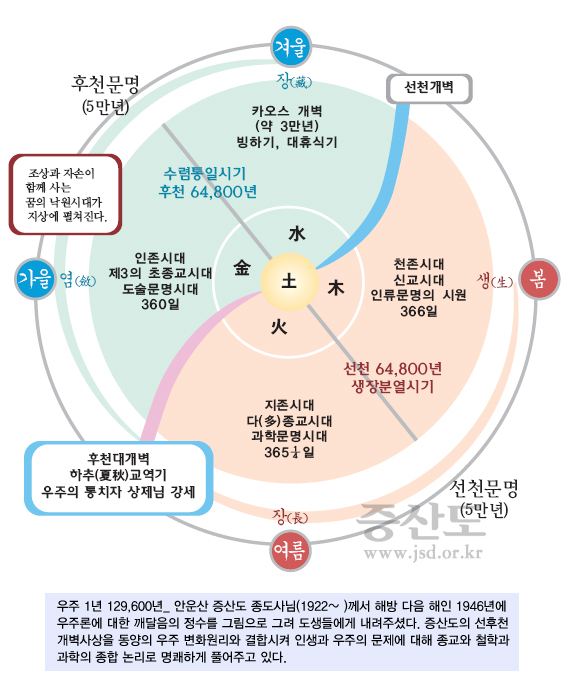 기본교리1_60p_우주일년 사계절