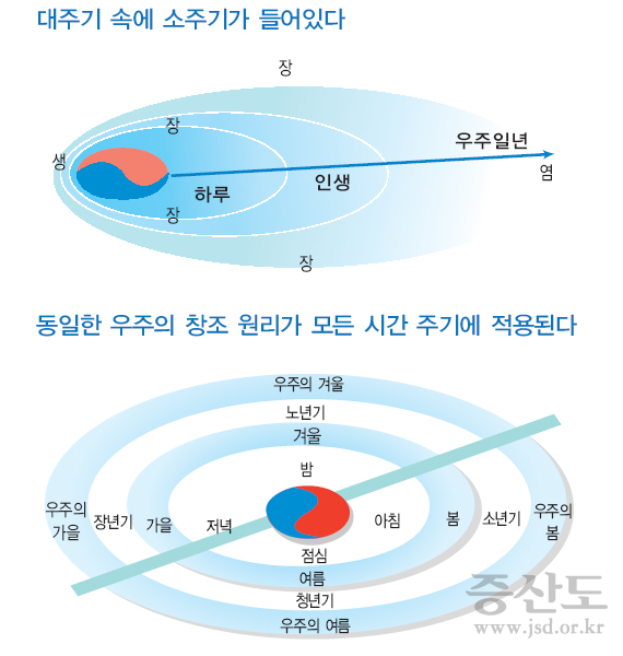 기본교리1_56p_우주변화의 근본틀 생장염장