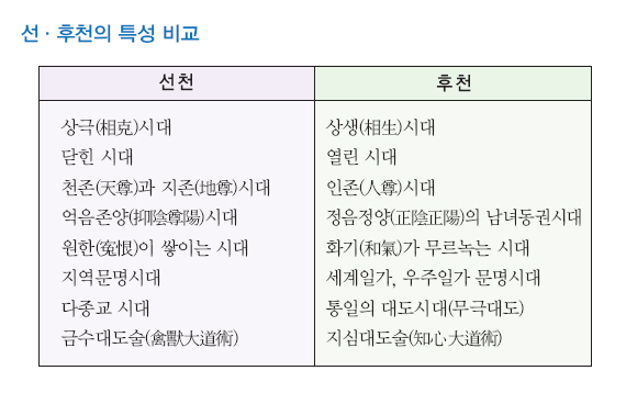 기본교리1_61p_선천과 후천