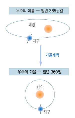 기본교리1_70p_가을개벽의 대변국