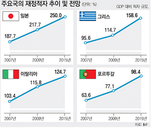 재정적자