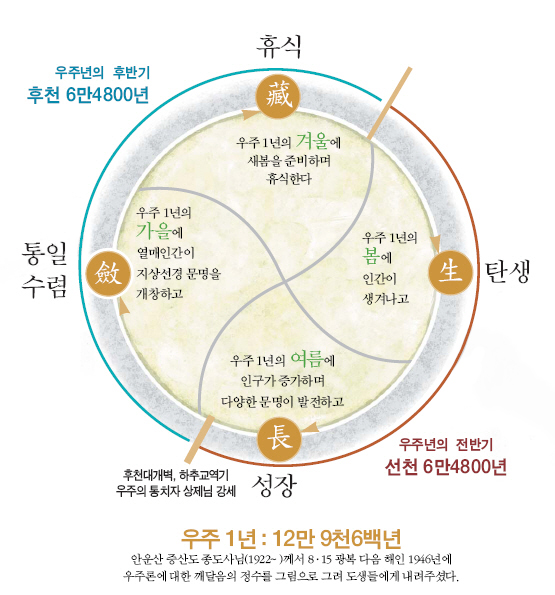 우주1년