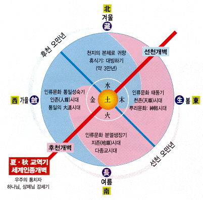 우주1년