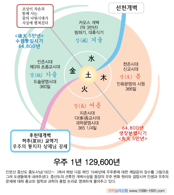 우주1년