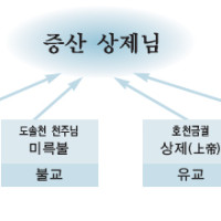 증산도 진리,교리 Thumb